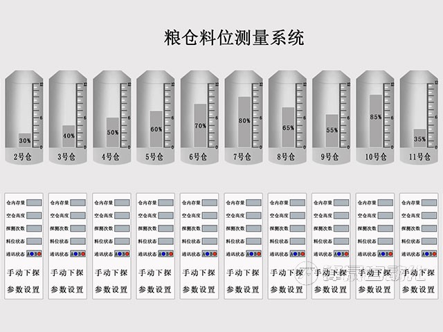 糧油集團(tuán)料位測量系統(tǒng)